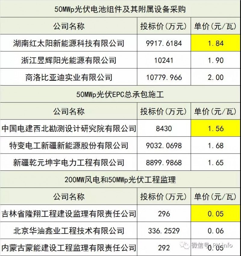 驚爆價！最新中廣核、美利云和三峽新能源光伏EPC總承包價匯總！沒有最低，只有更低！