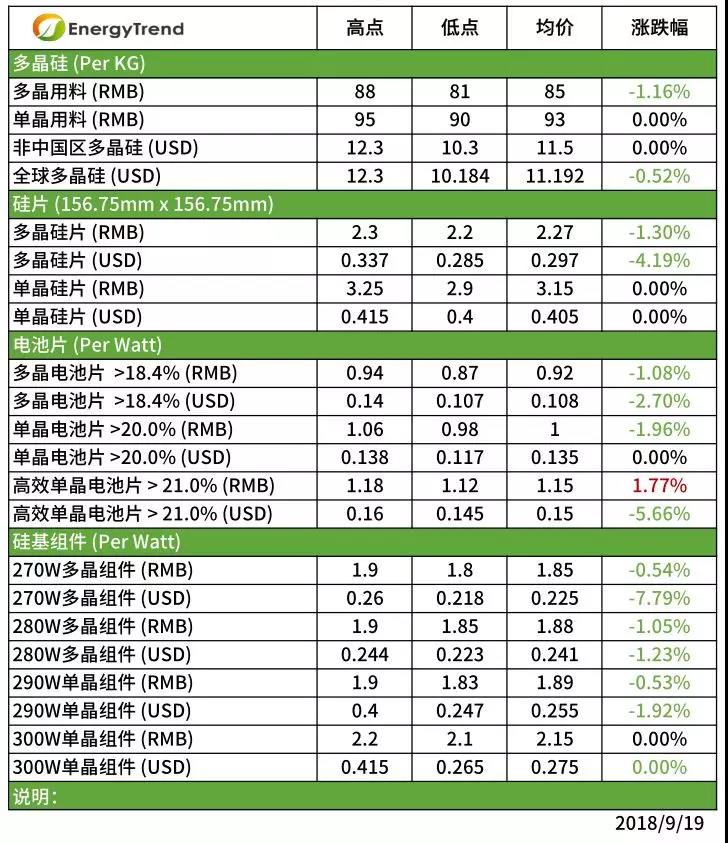 除高效單晶外，供應(yīng)鏈整體價(jià)格持續(xù)下跌