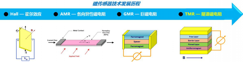 隧道磁阻技術(TMR)及其應用簡介