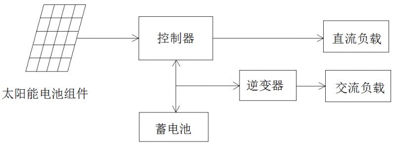 必看！5分鐘學(xué)會設(shè)計(jì)最優(yōu)離網(wǎng)方案