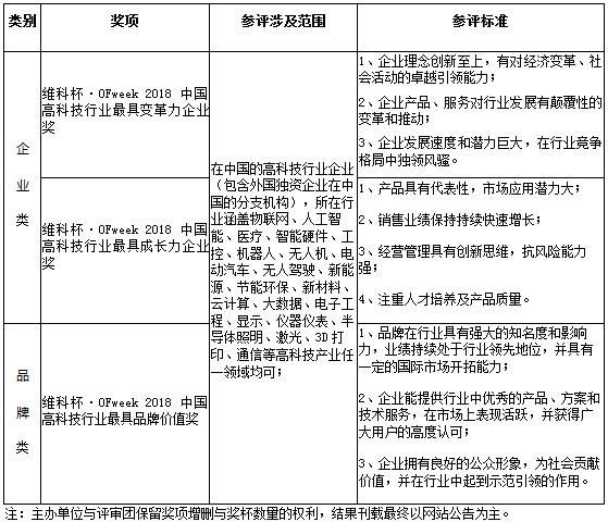 維科杯·OFweek2018中國高科技產(chǎn)業(yè)年度評選火熱進行中！