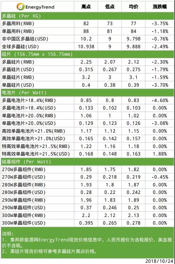 單晶硅片意外調(diào)降；硅料端壓力依舊