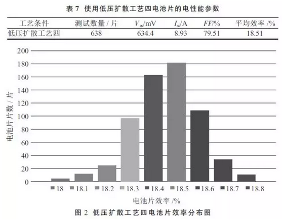 提升晶硅電池光電轉(zhuǎn)換效率？看低壓擴(kuò)散工藝！