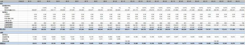 第三季度分布式光伏裝機(jī)增量近5GW 4.5元/瓦的無(wú)補(bǔ)貼分布式項(xiàng)目收益率如何？