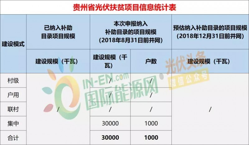 10省光伏扶貧存量項目規(guī)模統(tǒng)計分析：7.87GW！本次申報納入補(bǔ)助目錄規(guī)模5.2GW，河南、山西依舊為扶貧大戶（附9張大表）