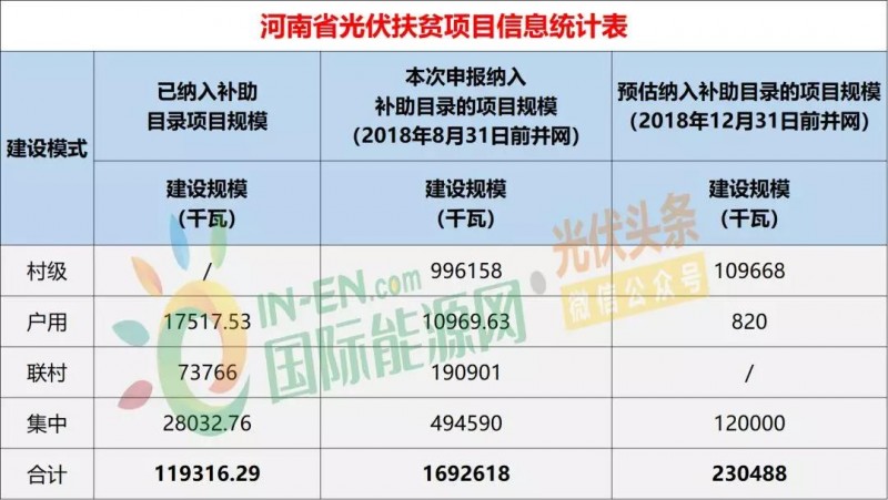10省光伏扶貧存量項目規(guī)模統(tǒng)計分析：7.87GW！本次申報納入補(bǔ)助目錄規(guī)模5.2GW，河南、山西依舊為扶貧大戶（附9張大表）