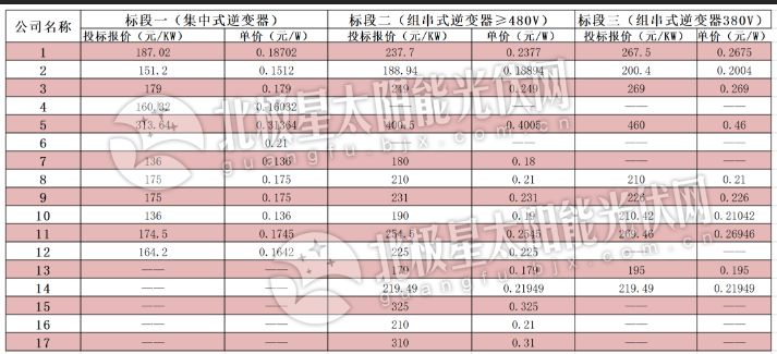 逆變器最低0.136元、組件最低1.583元 中電建2019年1GW組件、逆變器投標(biāo)價格出爐！