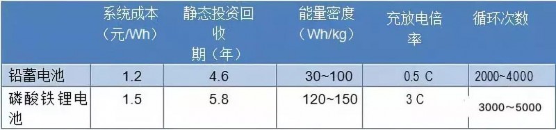 路漫漫其修遠(yuǎn)兮！儲(chǔ)能技術(shù)的未來方向