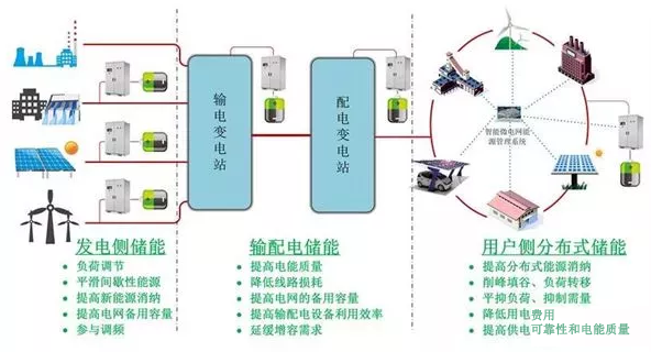 儲能發(fā)展元年，電網側成主角，四大應用領域你最看好哪個？