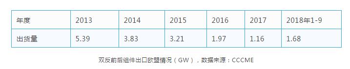 缺口45GW，當(dāng)前全球市場光伏供需分析