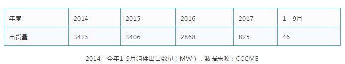 缺口45GW，當(dāng)前全球市場光伏供需分析