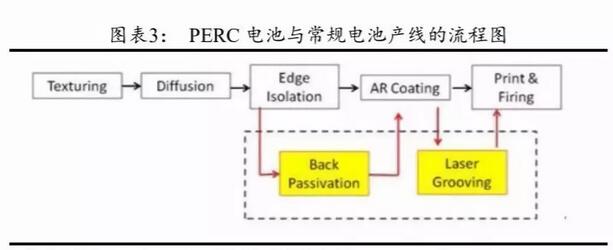 PERC電池片的高盈利可以持續(xù)多久？
