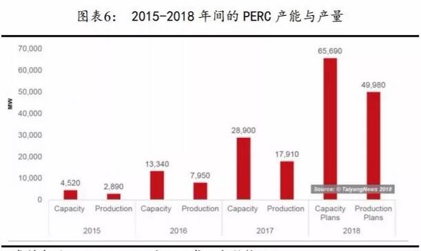 PERC電池片的高盈利可以持續(xù)多久？
