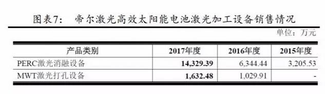PERC電池片的高盈利可以持續(xù)多久？
