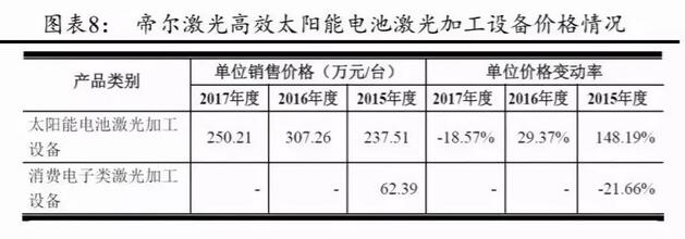 PERC電池片的高盈利可以持續(xù)多久？