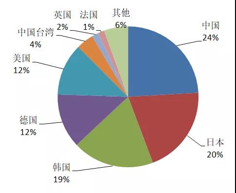 有機光伏電池專利技術(shù)你知道多少？