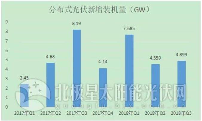 “531”后分布式光伏裝機(jī)直奔10GW 2019年還會(huì)有剩余指標(biāo)嗎？