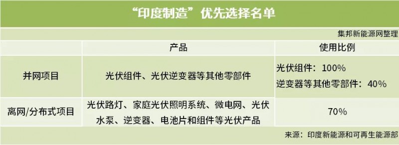 印度光伏政策再起波瀾 組件制造需100%本土化?