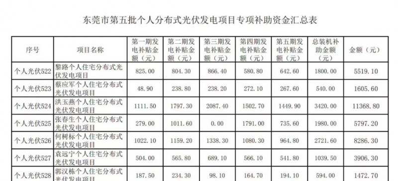 重磅！東莞發(fā)放過渡補貼：居民0.3元，企業(yè)0.1元！居民0.3元，初裝補貼180元/kw陸續(xù)發(fā)放！