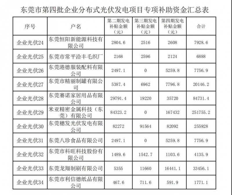 重磅！東莞發(fā)放過渡補貼：居民0.3元，企業(yè)0.1元！居民0.3元，初裝補貼180元/kw陸續(xù)發(fā)放！