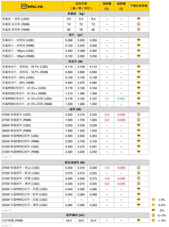 本周光伏供應(yīng)鏈價(jià)格(1月3日)