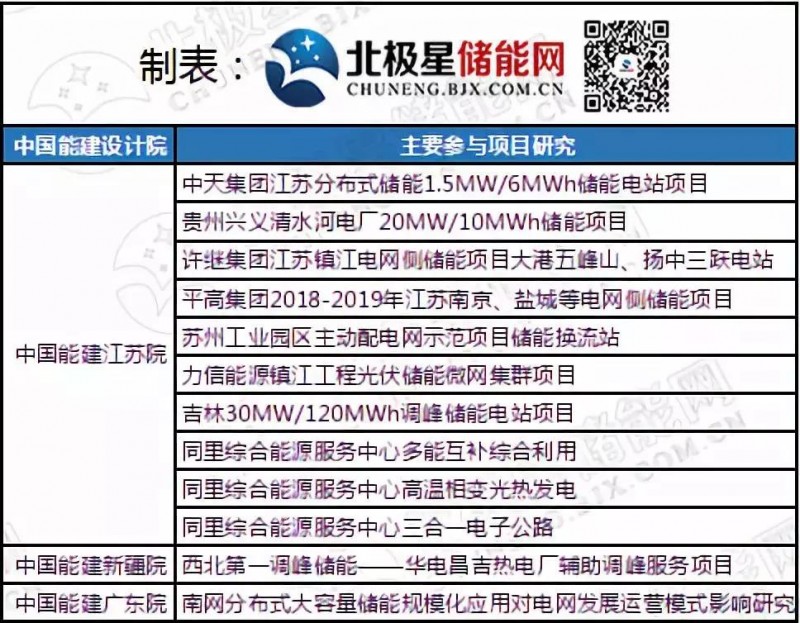 儲(chǔ)能風(fēng)起時(shí) 能源國企、央企們都在做什么？