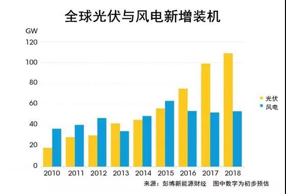 權(quán)威發(fā)布丨2018年投資最大的太陽能、風(fēng)能、電動汽車項(xiàng)目名單出爐