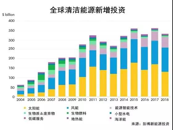 權(quán)威發(fā)布丨2018年投資最大的太陽能、風(fēng)能、電動汽車項(xiàng)目名單出爐