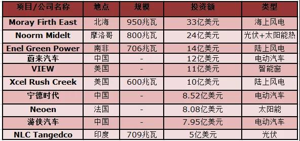 權(quán)威發(fā)布丨2018年投資最大的太陽能、風(fēng)能、電動汽車項(xiàng)目名單出爐