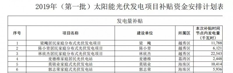 0.2元/W+0.15元/kWh！廣州公示2019年第一批光伏項(xiàng)目補(bǔ)貼資金名單