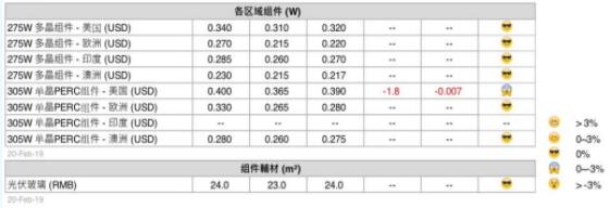 本周光伏供應(yīng)鏈價(jià)格(2月21日)